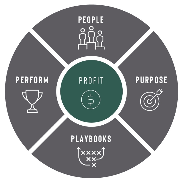 People & Purpose & Playbooks & Perform = Profit